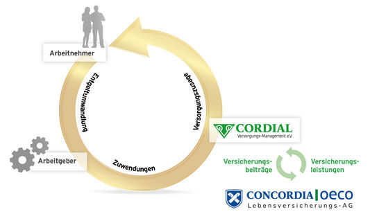 Grafische Darstellung der Unterstützerkasse von der Concordia Lebensversicherungs-AG